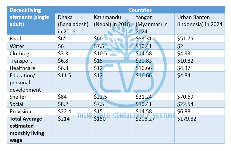 living wage of Nepal, Myanmar and Bangladesh. Consultant in Malaysia