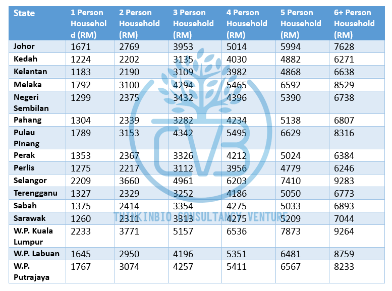 living wage of each states in Malaysia. Consultant in Malaysia